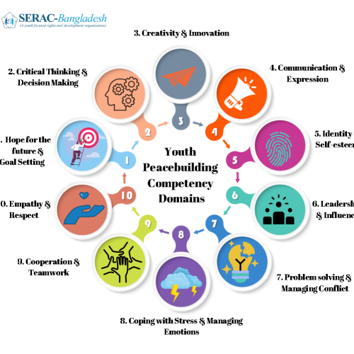 Youth-Peace-building-Competency-Domains-500x500